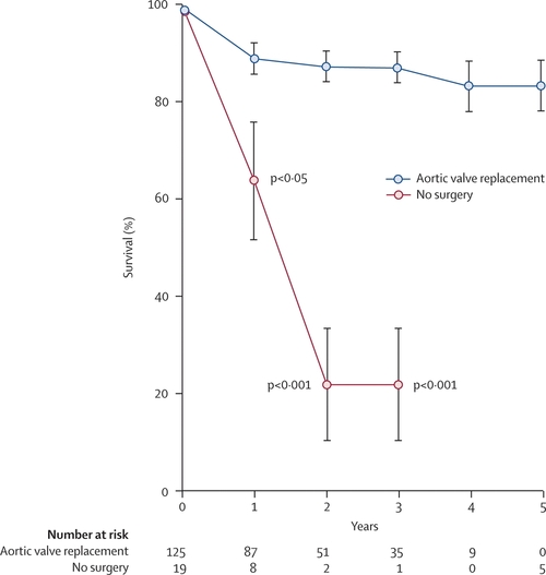 Survival curves comparing medical therapy to aortic valve replacement surgery in treating severe aortic valve stenosis